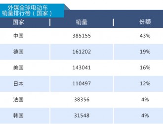 國產(chǎn)電動汽車高居全球銷量榜首 中國新能源車企當真可“高枕無憂