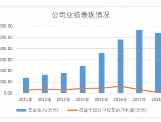 凈虧1.76億，京威股份斷臂新能源自保