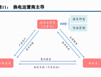 新能源汽車換電設(shè)備行業(yè)研究：滲透率提升，換電站迎來廣闊空間