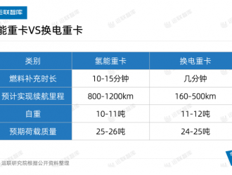 「運聯(lián)研究」換電重卡市場潛力到底有多大？