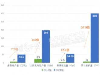 綠色能源，未來可期，光伏十年精彩