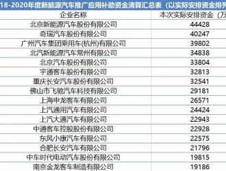 190億元的補(bǔ)貼 2023年新能源商用車企業(yè)能拿多少？