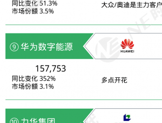 2022年新能源乘用車BMS、OBC裝機量排行榜