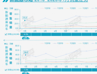 乘聯(lián)會(huì)：1月新能源乘用車(chē)批發(fā)銷(xiāo)量38.9萬(wàn)輛