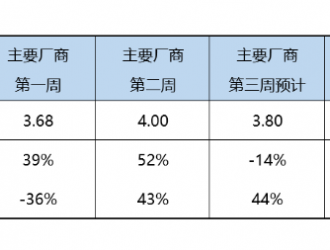 乘聯(lián)會(huì)：預(yù)計(jì)2月新能源車(chē)零售銷(xiāo)量40萬(wàn)輛 環(huán)比增長(zhǎng)20.3%