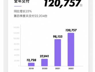 小鵬汽車2022年?duì)I收達(dá)269億元，同比增長28%