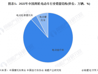 這座一線城市要限電動(dòng)自行車，專家：區(qū)域差異化限制才是中性安排