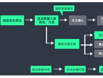 如何監(jiān)管電動(dòng)自行車？AI有新辦法！