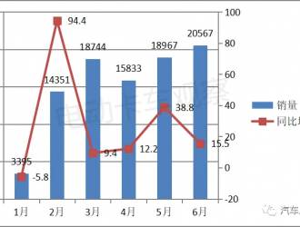 電卡觀察｜2023上半年新能源物流車Top3：遠程、瑞馳、