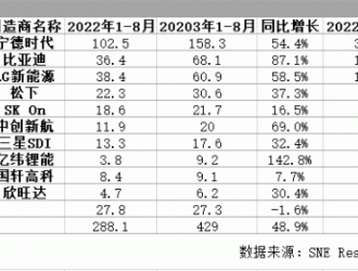 不再是日韓主導(dǎo)，中國(guó)動(dòng)力電池崛起