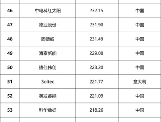 總營收超1.64萬億元！2023全球光伏100強(qiáng)品牌榜單發(fā)布