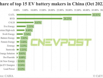 消息稱動力電池巨頭寧德時代考慮在港交所上市，最早定于明年