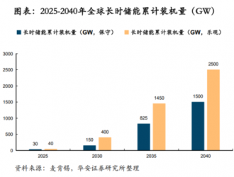 鋰電價格戰(zhàn)愈演愈烈，液流電池助力中國儲能再上新臺階