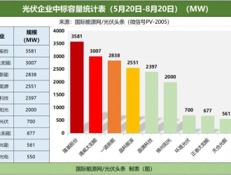 光伏行業(yè)應更注重下游系統(tǒng)集成端創(chuàng)新能力