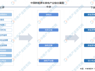 2022年中國(guó)新能源車(chē)換電行業(yè)產(chǎn)業(yè)鏈上中下游市場(chǎng)剖析