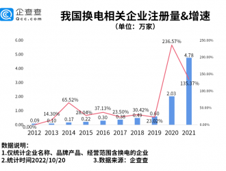 我國(guó)現(xiàn)存換電相關(guān)企業(yè)14.43萬(wàn)家 各地利好政策持續(xù)加碼