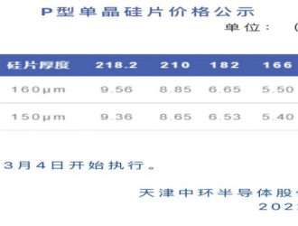 單晶硅片182、210硅片分別上漲3.9%和3.5%