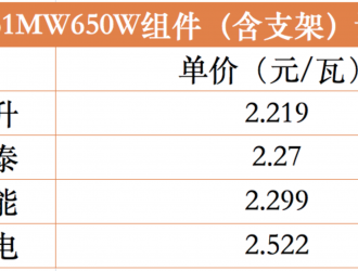 中石化光伏項(xiàng)目招標(biāo)，650W+超高功率組件成基準(zhǔn)線