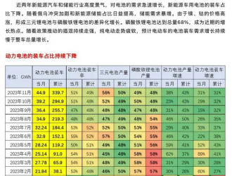 乘聯(lián)會(huì)崔東樹：預(yù)計(jì)電動(dòng)車電池裝車需求增長(zhǎng)持續(xù)慢于整車總量增長(zhǎng)