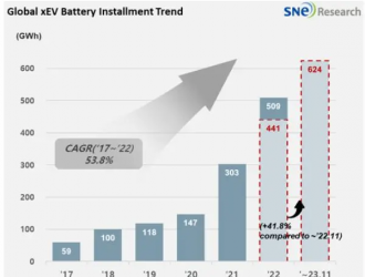 去年前11月全球電池裝車(chē)超600GWh，寧德市占率同比增加