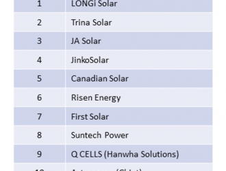 全球知名光伏媒體報(bào)道：天合光能2021年全球組件出貨排名第二