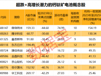 新突破，鈣鈦礦電池兩項(xiàng)性能顯著提升！產(chǎn)業(yè)復(fù)合增速有望翻倍