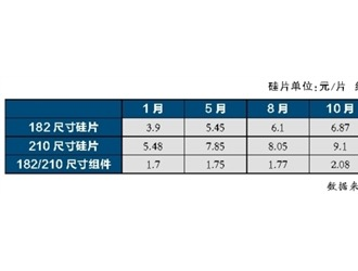 光伏供應(yīng)鏈價(jià)格迎來全面下調(diào)