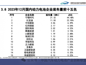 寧德時代奪得12月動力電池“三料大滿貫” 全技術(shù)路線實力領(lǐng)先