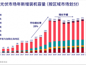 正式超越水電裝機量，2023中國光伏開啟宏圖新章