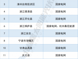 “搶縣大戰(zhàn)”！國網(wǎng)已拿下14個縣市