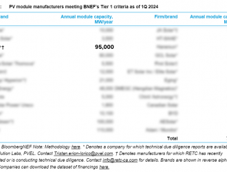 天合光能再度獲評(píng)BNEF Tier 1一級(jí)光伏組件制造商