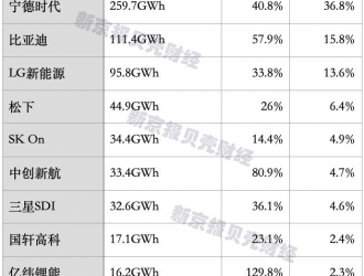 全球動(dòng)力電池格局悄然生變，中企市占率能否進(jìn)一步提升