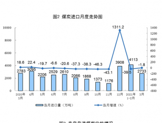 2021年1-3月太陽能發(fā)電下降0.6%兩年平均增長3.9%