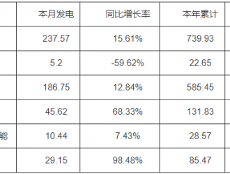 3月河南太陽能發(fā)電量10.44億千瓦時 同比增長7.43%