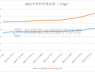 組件價格飆升，下游部分項目暫停