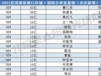 37位光伏大佬上榜2021胡潤全球富豪榜