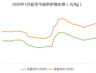 硅料漲價倒逼硅片漲價、薄片化 良品率是關鍵