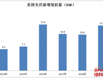 新記錄！美國(guó)光伏裝機(jī)量增長(zhǎng)24%