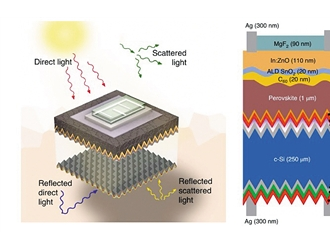 第三代太陽(yáng)能電池效率顯著提升