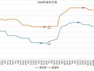 為什么說(shuō)硅料價(jià)格未來(lái)必將跌破60元/公斤？