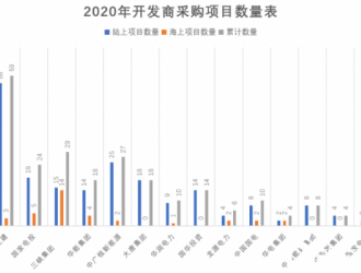 17家整機(jī)商中標(biāo)12家央企2020年度風(fēng)電機(jī)組采購(gòu)項(xiàng)目！