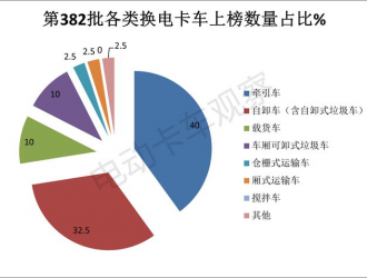 第382批工信部換電卡車公告：重卡領(lǐng)跑