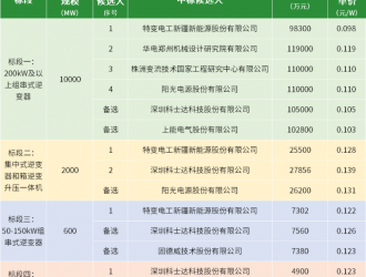 特變、株洲變流、陽光電源、科士達(dá)、上能、固德威入圍