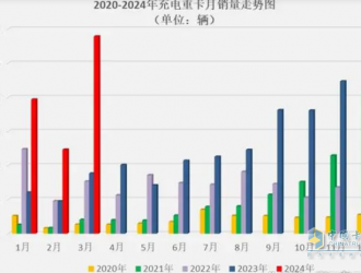 3月充電重卡：實銷2895輛創(chuàng)史上最高三一奪冠，重汽沖上第二