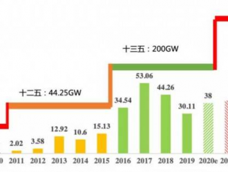 十四五光伏將倍速增長！僅5家央企預(yù)期150GW！