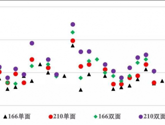 明年單晶組件降至1.48元/W以下？