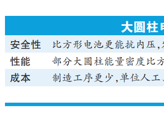 國內(nèi)電池廠商突圍大圓柱電池 有望進一步搶占國際市場份額