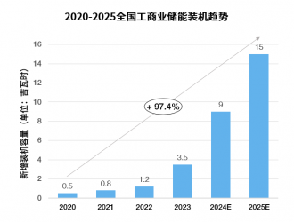 工業(yè)儲能：推動中國工業(yè)領域企業(yè)場內(nèi)清潔能源轉(zhuǎn)型的關鍵